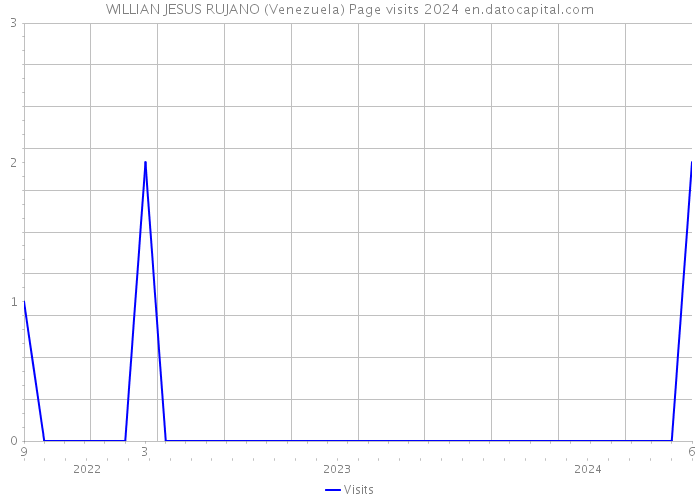 WILLIAN JESUS RUJANO (Venezuela) Page visits 2024 