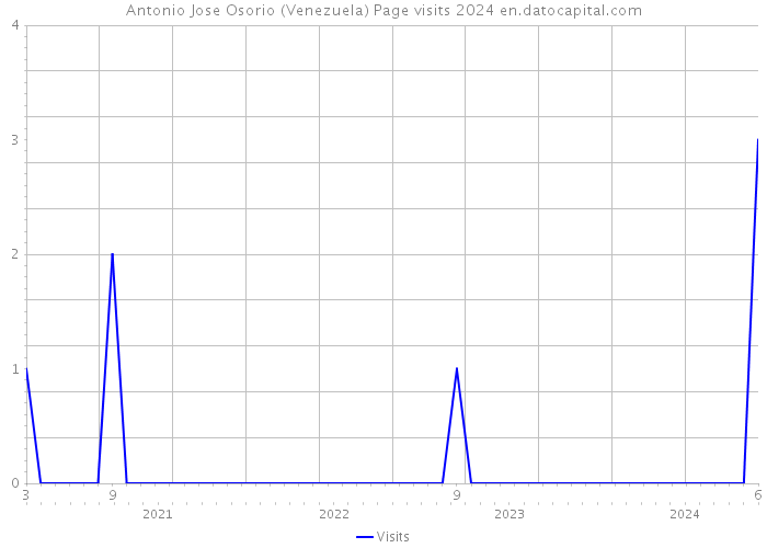Antonio Jose Osorio (Venezuela) Page visits 2024 