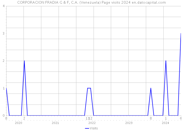 CORPORACION FRADIA G & F, C.A. (Venezuela) Page visits 2024 