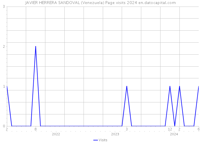 JAVIER HERRERA SANDOVAL (Venezuela) Page visits 2024 