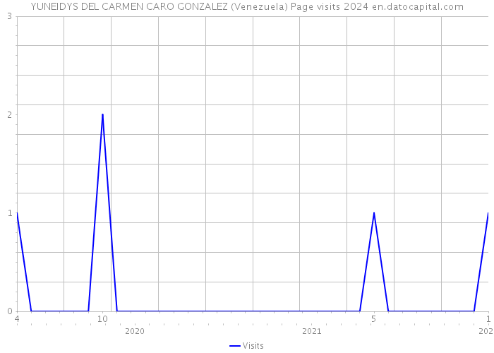 YUNEIDYS DEL CARMEN CARO GONZALEZ (Venezuela) Page visits 2024 