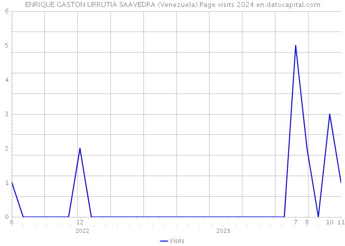 ENRIQUE GASTON URRUTIA SAAVEDRA (Venezuela) Page visits 2024 