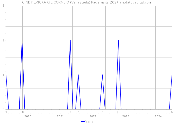 CINDY ERICKA GIL CORNEJO (Venezuela) Page visits 2024 