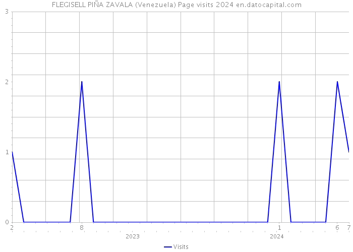 FLEGISELL PIÑA ZAVALA (Venezuela) Page visits 2024 