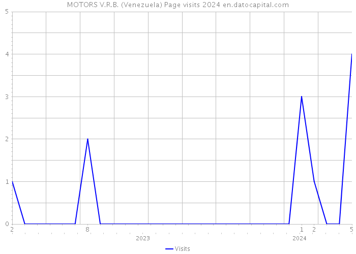 MOTORS V.R.B. (Venezuela) Page visits 2024 