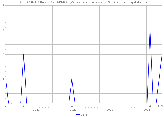 JOSE JACINTO BARRIOS BARRIOS (Venezuela) Page visits 2024 