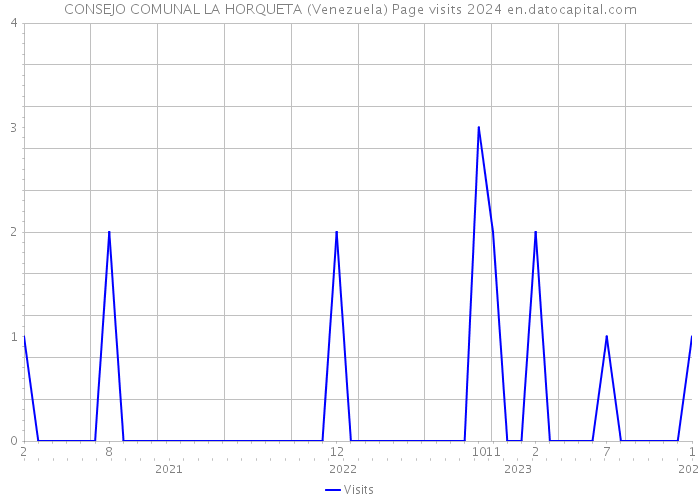 CONSEJO COMUNAL LA HORQUETA (Venezuela) Page visits 2024 
