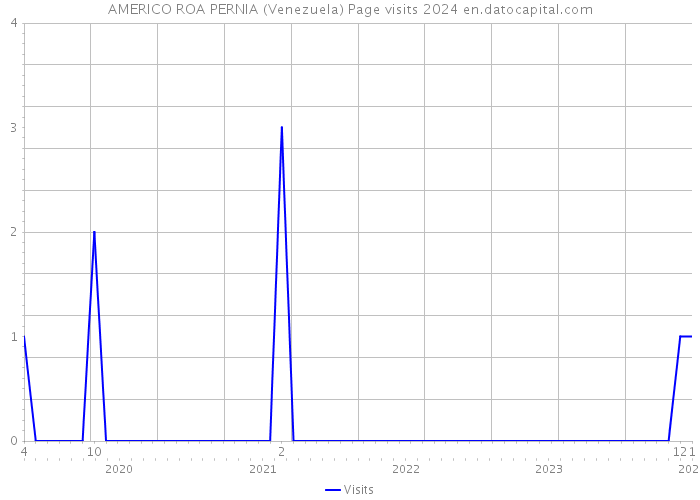 AMERICO ROA PERNIA (Venezuela) Page visits 2024 