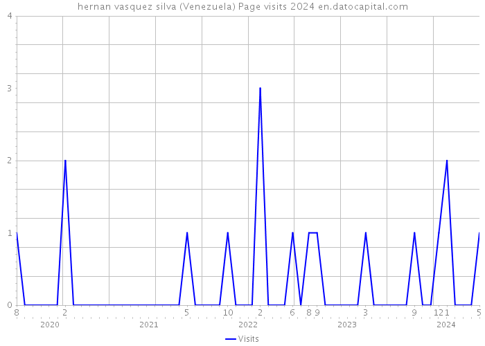 hernan vasquez silva (Venezuela) Page visits 2024 