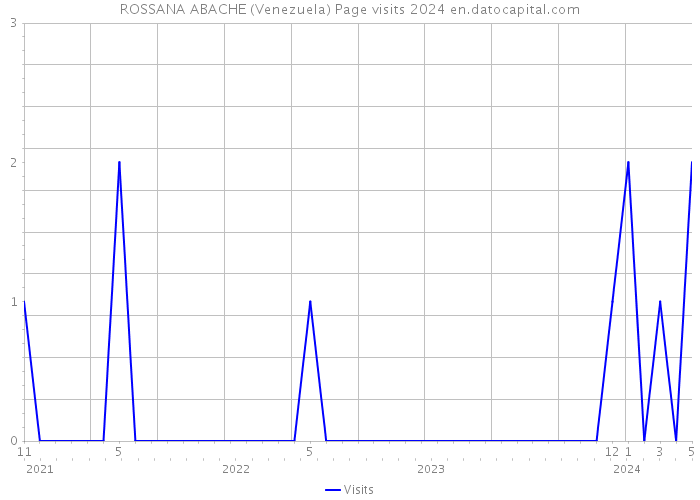 ROSSANA ABACHE (Venezuela) Page visits 2024 