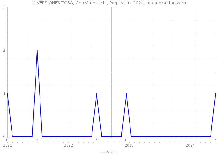 INVERSIONES TOBA, CA (Venezuela) Page visits 2024 