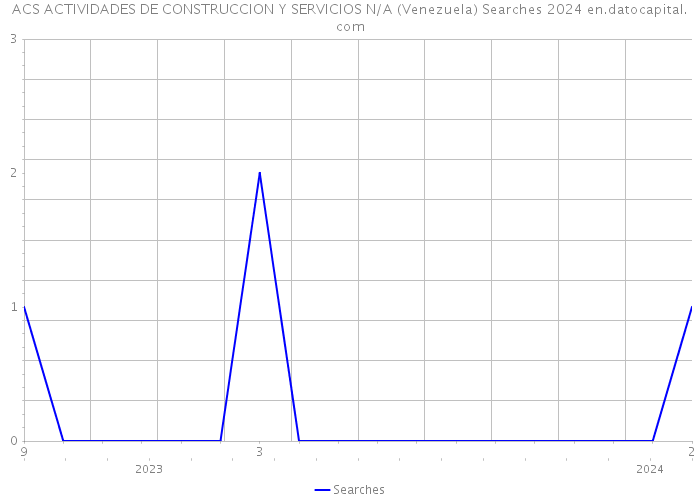 ACS ACTIVIDADES DE CONSTRUCCION Y SERVICIOS N/A (Venezuela) Searches 2024 