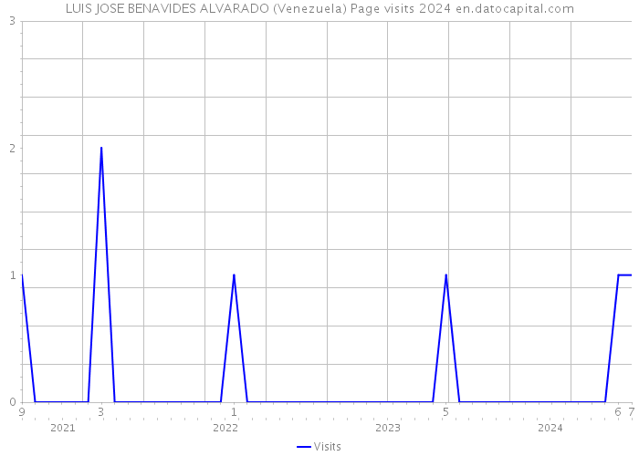 LUIS JOSE BENAVIDES ALVARADO (Venezuela) Page visits 2024 