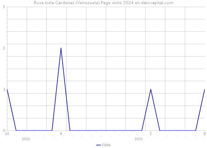 Rosa Isela Cardenas (Venezuela) Page visits 2024 