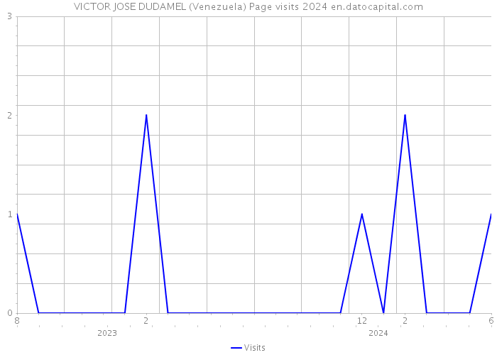 VICTOR JOSE DUDAMEL (Venezuela) Page visits 2024 