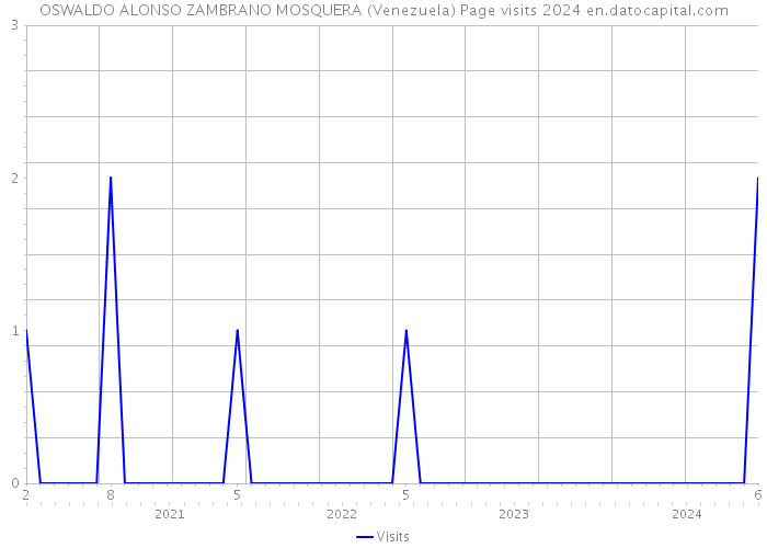 OSWALDO ALONSO ZAMBRANO MOSQUERA (Venezuela) Page visits 2024 
