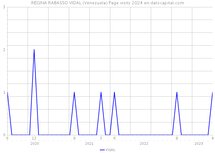 REGINA RABASSO VIDAL (Venezuela) Page visits 2024 