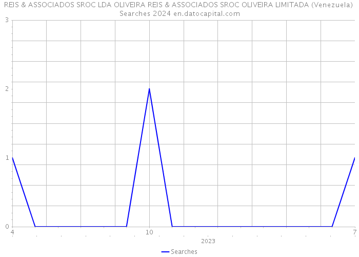 REIS & ASSOCIADOS SROC LDA OLIVEIRA REIS & ASSOCIADOS SROC OLIVEIRA LIMITADA (Venezuela) Searches 2024 
