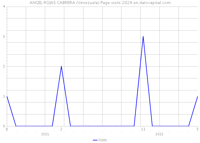 ANGEL ROJAS CABRERA (Venezuela) Page visits 2024 