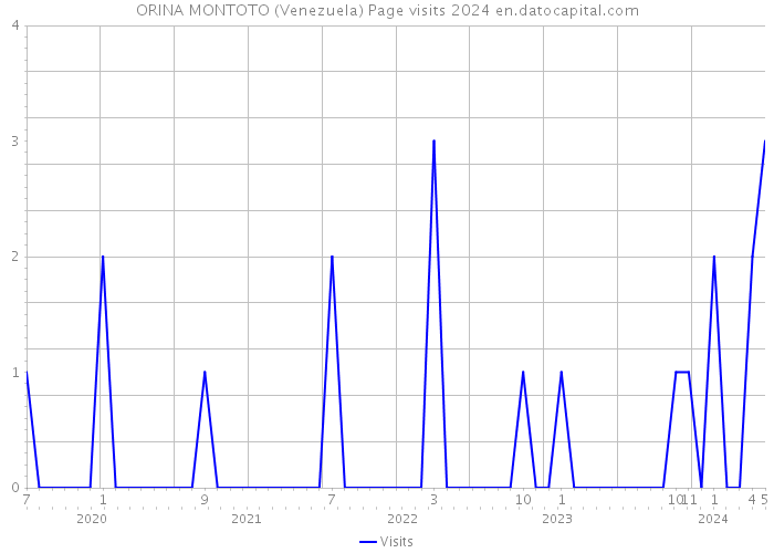 ORINA MONTOTO (Venezuela) Page visits 2024 