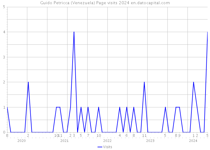 Guido Petricca (Venezuela) Page visits 2024 