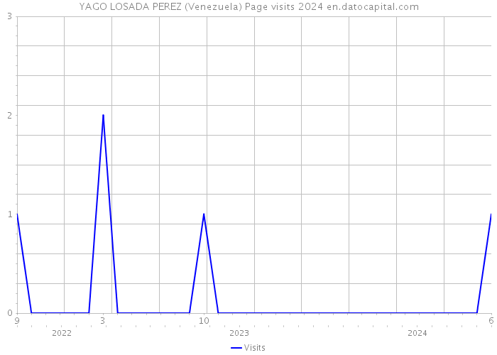 YAGO LOSADA PEREZ (Venezuela) Page visits 2024 