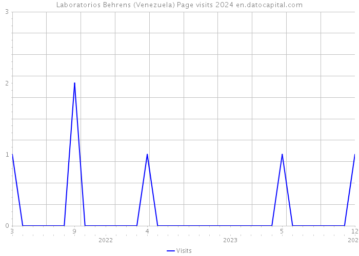 Laboratorios Behrens (Venezuela) Page visits 2024 