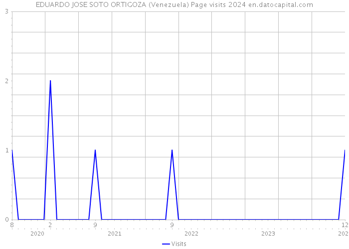 EDUARDO JOSE SOTO ORTIGOZA (Venezuela) Page visits 2024 