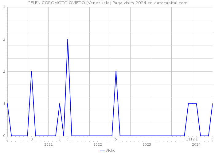 GELEN COROMOTO OVIEDO (Venezuela) Page visits 2024 