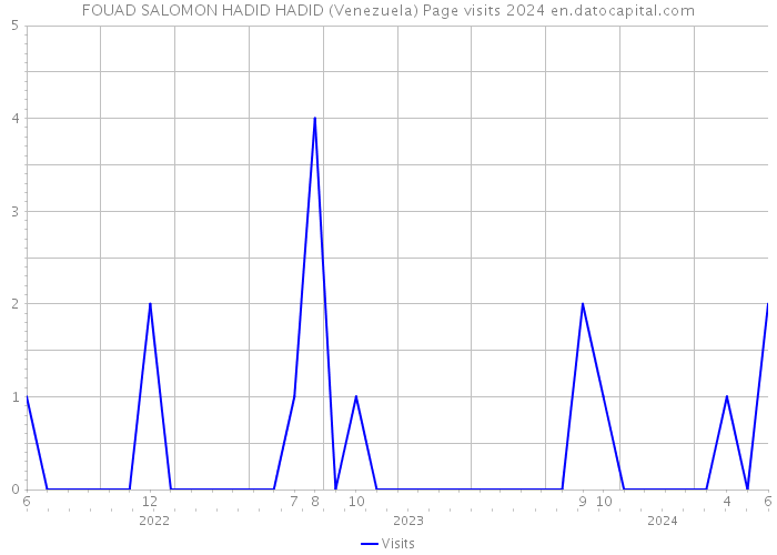 FOUAD SALOMON HADID HADID (Venezuela) Page visits 2024 