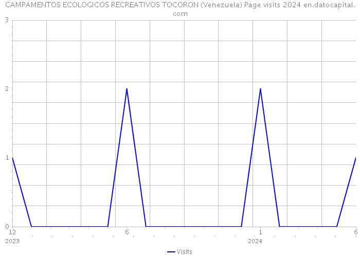 CAMPAMENTOS ECOLOGICOS RECREATIVOS TOCORON (Venezuela) Page visits 2024 