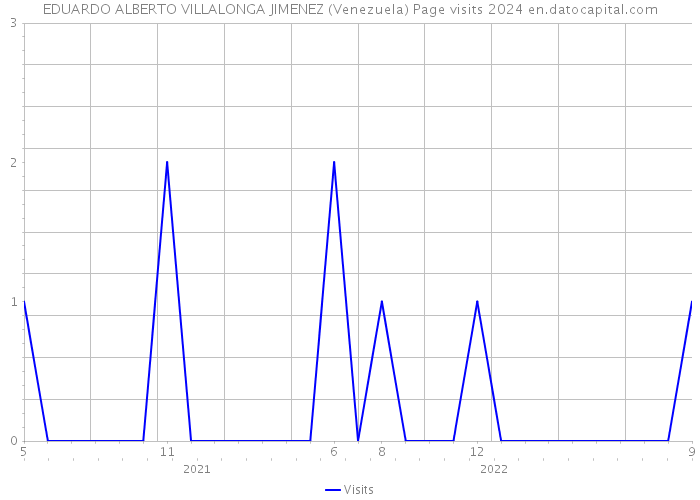 EDUARDO ALBERTO VILLALONGA JIMENEZ (Venezuela) Page visits 2024 