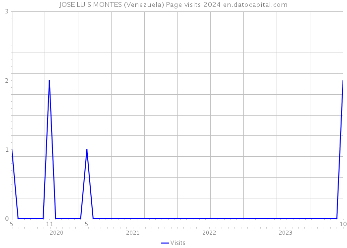 JOSE LUIS MONTES (Venezuela) Page visits 2024 