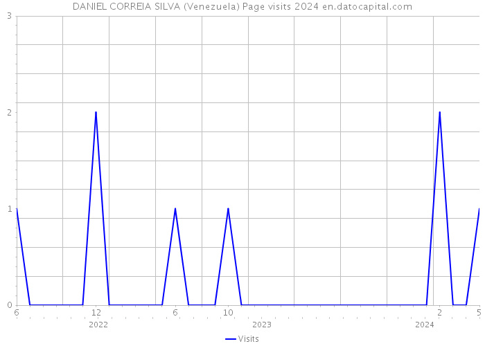 DANIEL CORREIA SILVA (Venezuela) Page visits 2024 