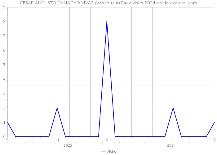 CESAR AUGUSTO CAMACHO VIVAS (Venezuela) Page visits 2024 