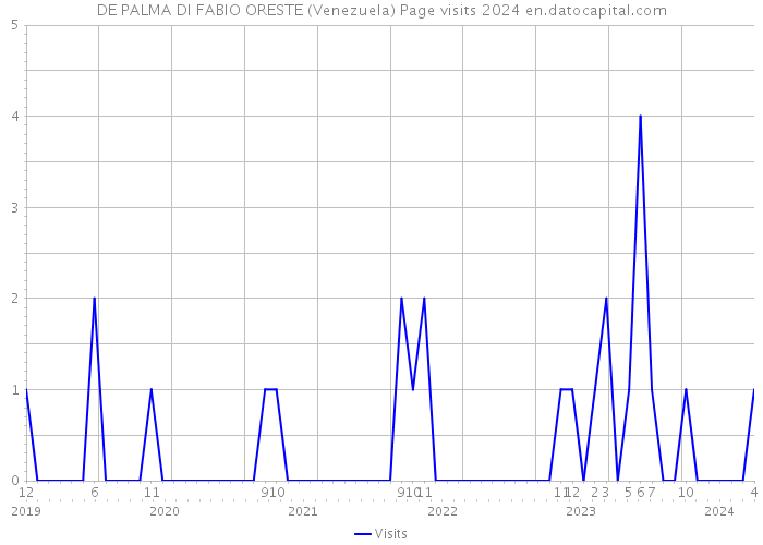 DE PALMA DI FABIO ORESTE (Venezuela) Page visits 2024 