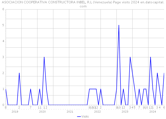 ASOCIACION COOPERATIVA CONSTRUCTORA INBEL, R.L (Venezuela) Page visits 2024 