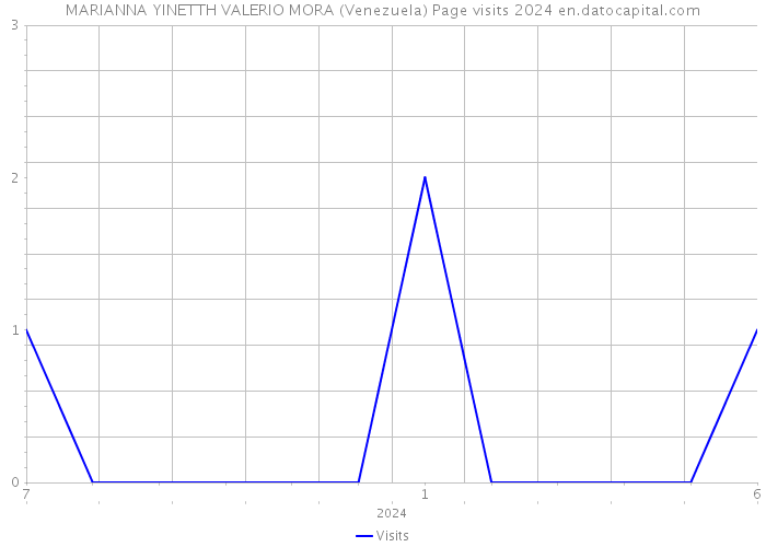 MARIANNA YINETTH VALERIO MORA (Venezuela) Page visits 2024 