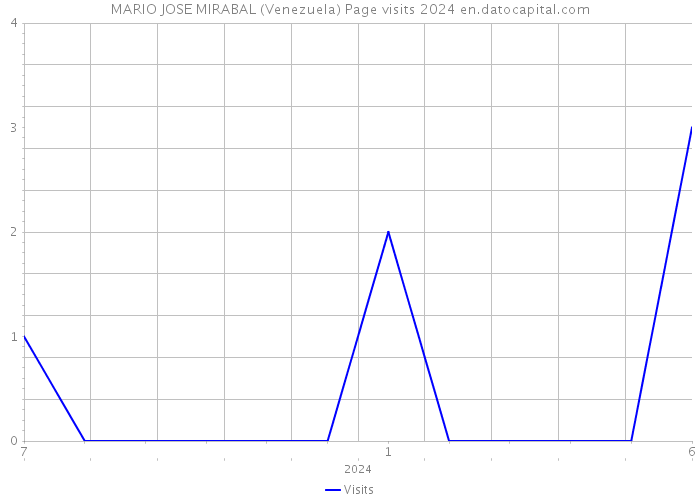 MARIO JOSE MIRABAL (Venezuela) Page visits 2024 