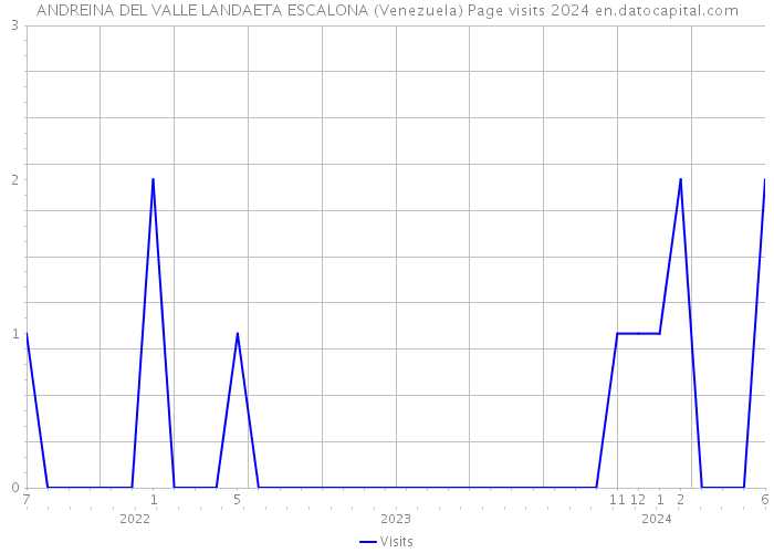 ANDREINA DEL VALLE LANDAETA ESCALONA (Venezuela) Page visits 2024 