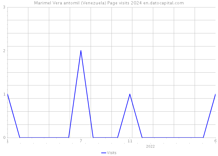 Marimel Vera antomil (Venezuela) Page visits 2024 