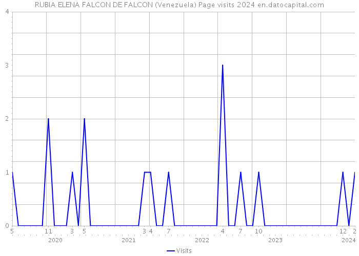 RUBIA ELENA FALCON DE FALCON (Venezuela) Page visits 2024 