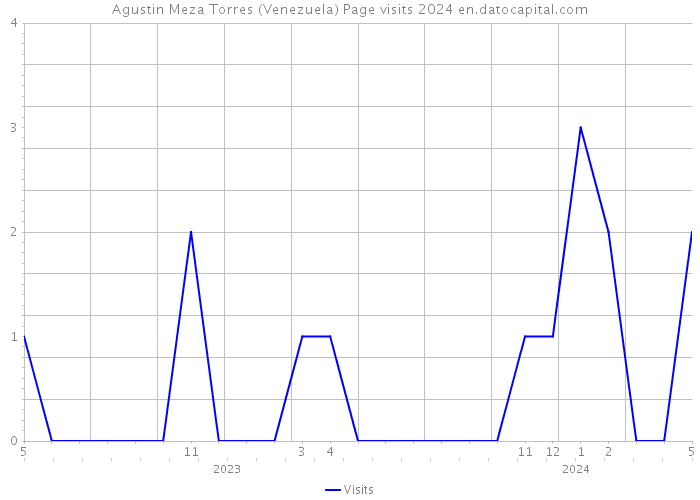 Agustin Meza Torres (Venezuela) Page visits 2024 