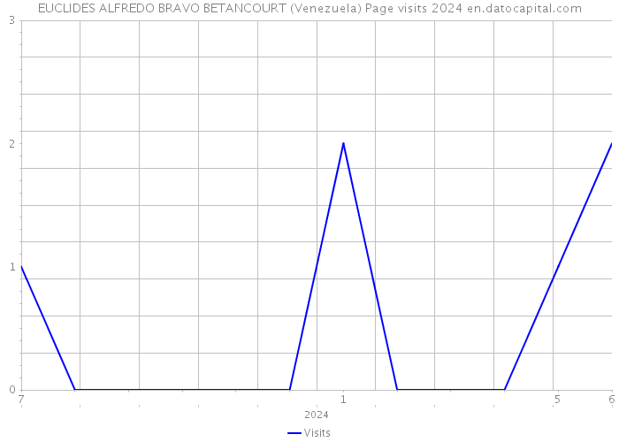 EUCLIDES ALFREDO BRAVO BETANCOURT (Venezuela) Page visits 2024 