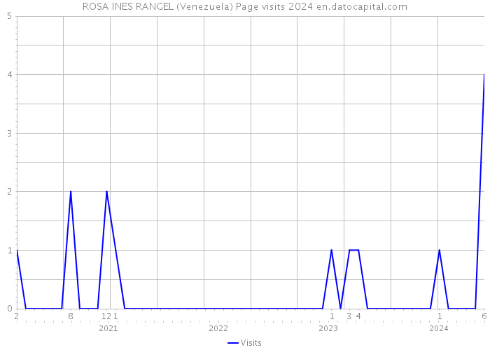 ROSA INES RANGEL (Venezuela) Page visits 2024 