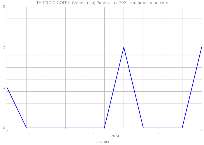 TARCICIO GOITIA (Venezuela) Page visits 2024 