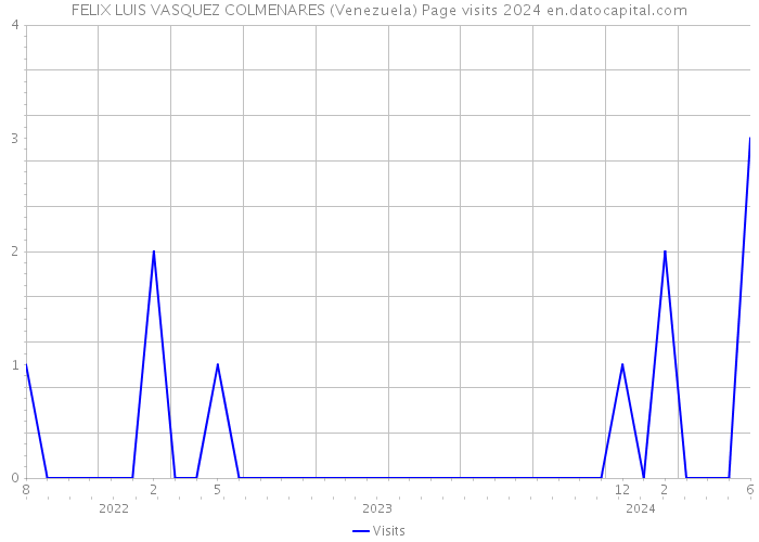 FELIX LUIS VASQUEZ COLMENARES (Venezuela) Page visits 2024 