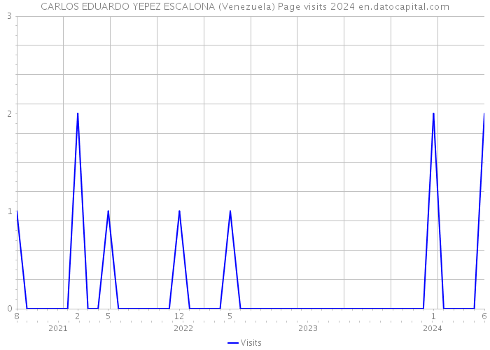 CARLOS EDUARDO YEPEZ ESCALONA (Venezuela) Page visits 2024 