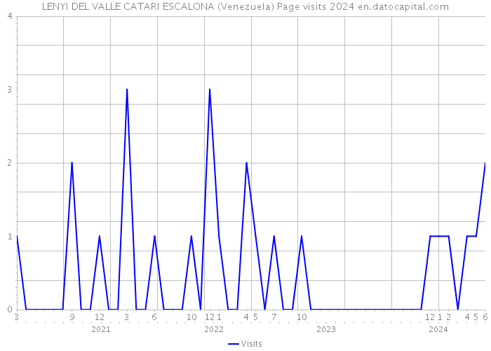 LENYI DEL VALLE CATARI ESCALONA (Venezuela) Page visits 2024 