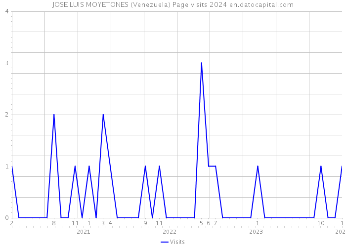 JOSE LUIS MOYETONES (Venezuela) Page visits 2024 